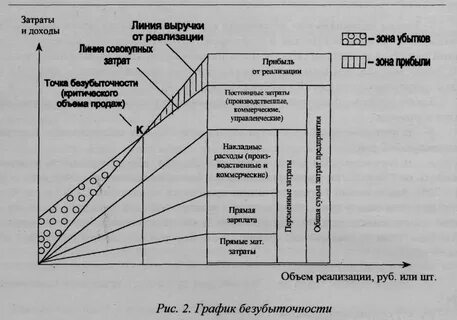 Зоны прибыли