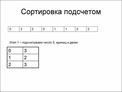 Сортировка цифры