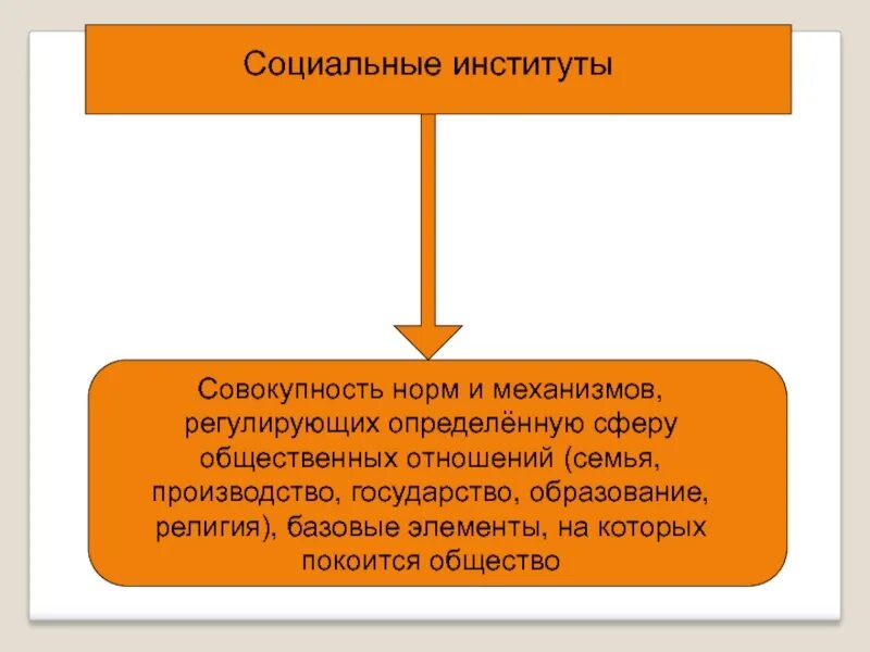 Совокупность норм регулирующих определенную сферу общественных отношений. Социальный институт это совокупность норм. регулирует определённую сферу общественных отношений. семья производство государство религия. социальные нормы социальных институтов.