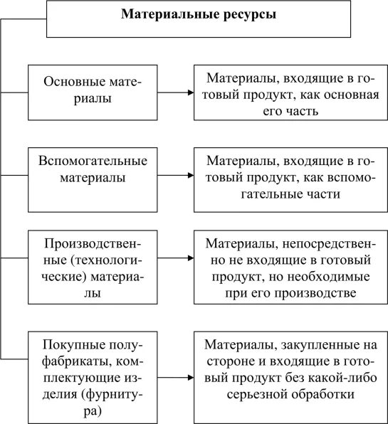 Основные группы запасов. Структура материальных ресурсов предприятия. Структура материальных ресурсов предприятия схема. Состав материальных ресурсов организации. Материальные ресурсы предприятия классификация.