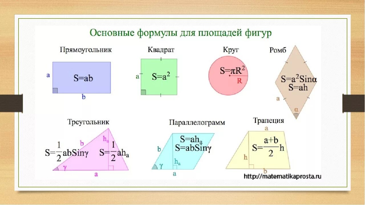 Формулы нахождения площади всех геометрических фигур. Формула нахождения площади. Формулы для вычисления площадей всех фигур. Формулы площадь и периметра геом. Фигур. Простейшие геометрические формулы