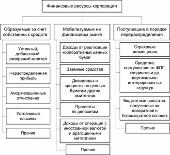 Перечислить источники финансовых ресурсов
