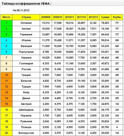 Коэффициент уефа по футболу. Таблица коэффициентов УЕФА 2022. Таблица коэф УЕФА. Таблица коэффициентов. Таблица коэффициентов УЕФА Россия.