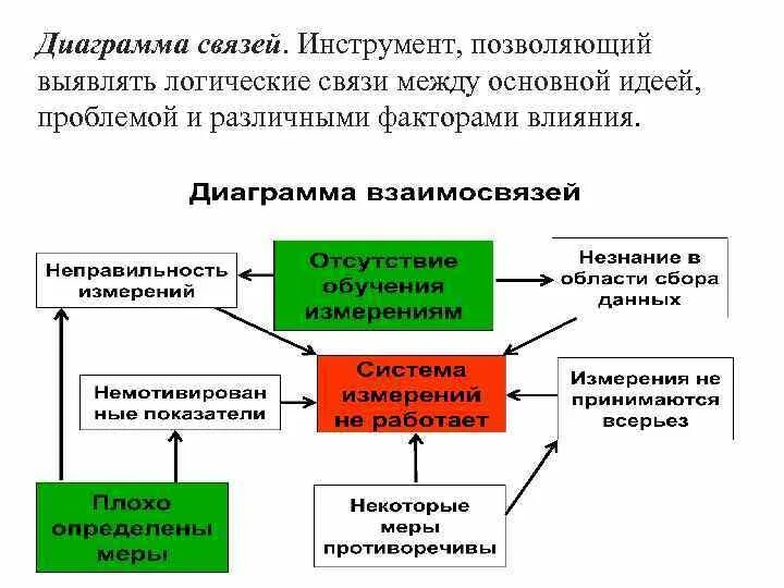 Диаграмма связей. Диаграмма связей в управлении качеством. Диаграмма связей примеры. Диаграмма связей проблем. Значение связей в диаграмме