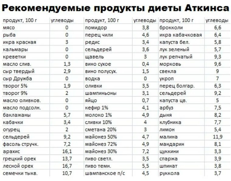 Продукты без углеводов список продуктов таблица. Низкоуглеводные продукты список для похудения таблица. Список низкоуглеводных продуктов для похудения таблица. Безуглеводные продукты список таблица для похудения. Безуглеводные продукты для похудения