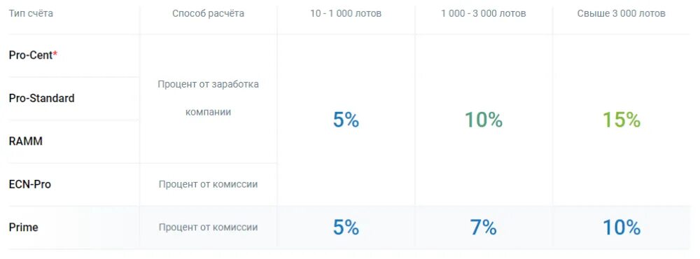 Счета типа с. Робофорекс типы счетов. тип счета. калькулятор кэшбэка. roboforex кэшбэк.