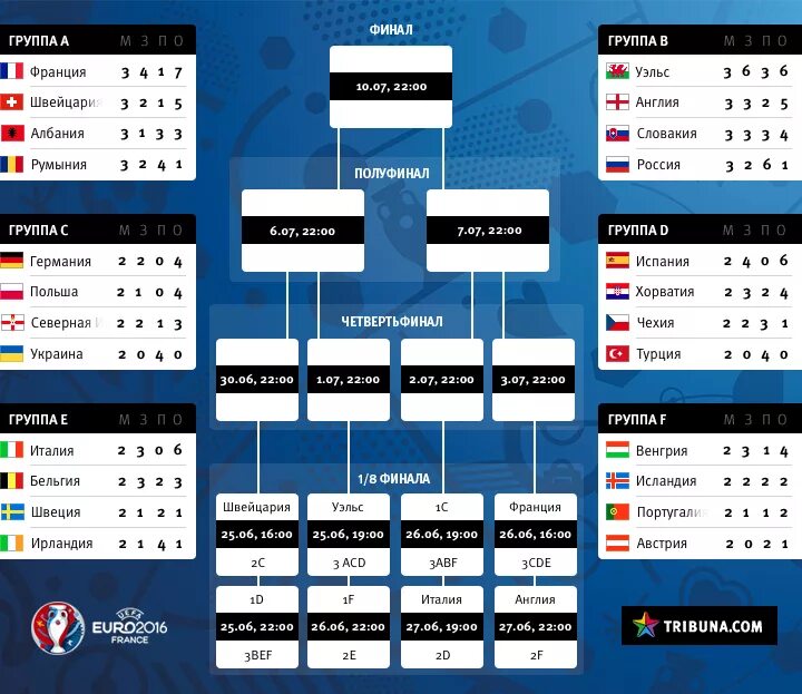 Евро 2016 сетка плей офф. Евро 2020 сетка плей офф. Сетка чемпионата Европы по футболу 2021. Евро 2020 сетка турнира. Футбол англия кубок турнирная таблица