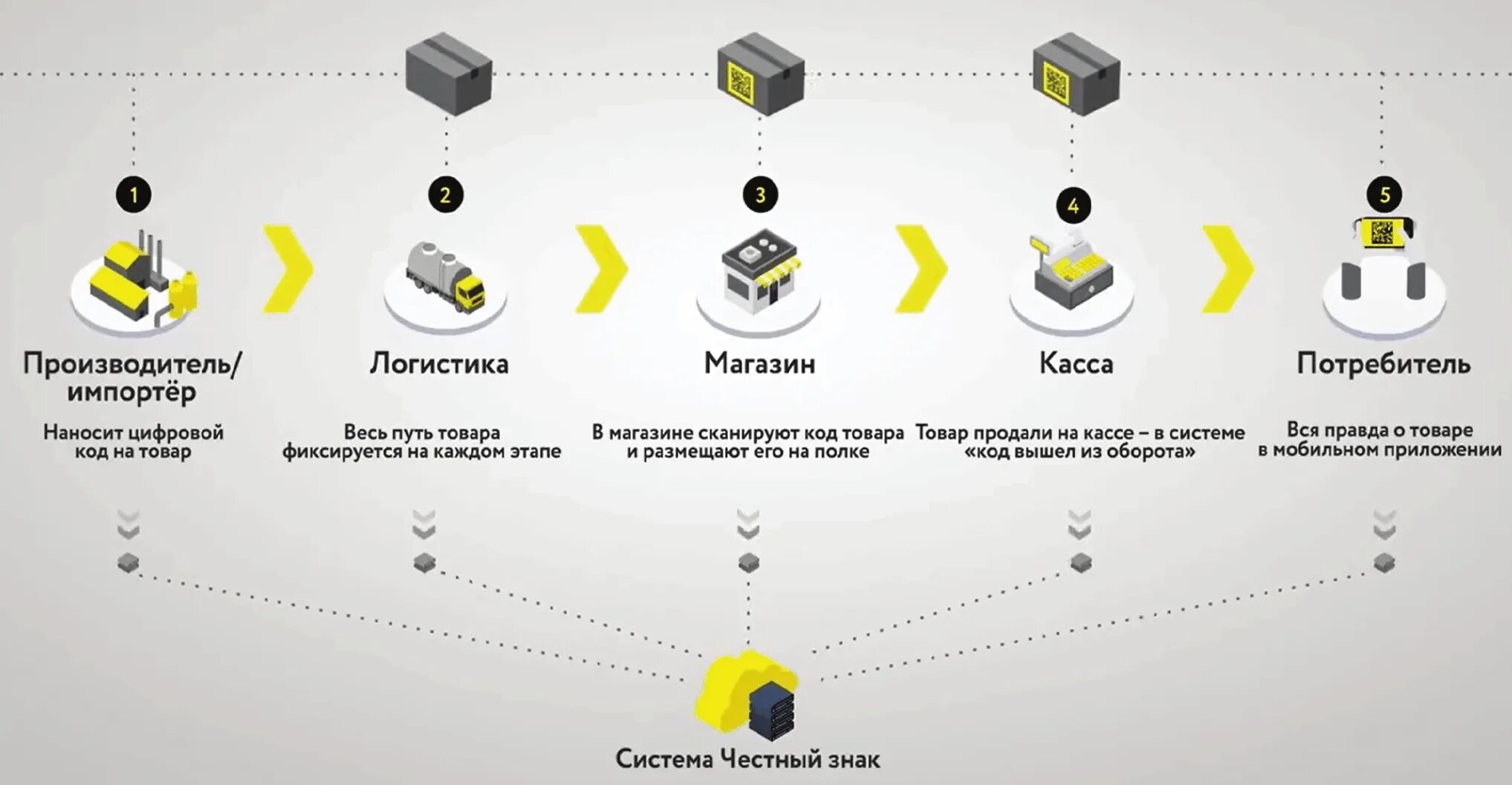 Подлинность компании. Инструменты идентификации товаров. Маркировка и прослеживаемость товаров. Обозначения идентификации товара. Прослеживаемость товаров схема.