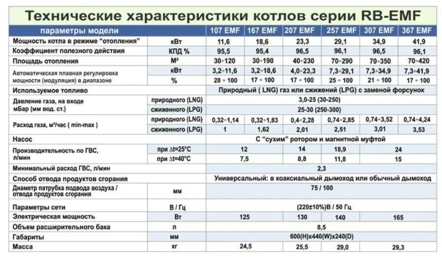 Котел 100 КВТ газовый расход газа. Котел газовый водогрейный 250квт расходы газа. Газовый котел Риннай одноконтурный 30 КВТ технические характеристики. Дизельный котёл для отопления 150 м2 расход. Максимальное потребление газа