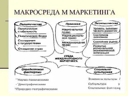 Макросреда маркетинга