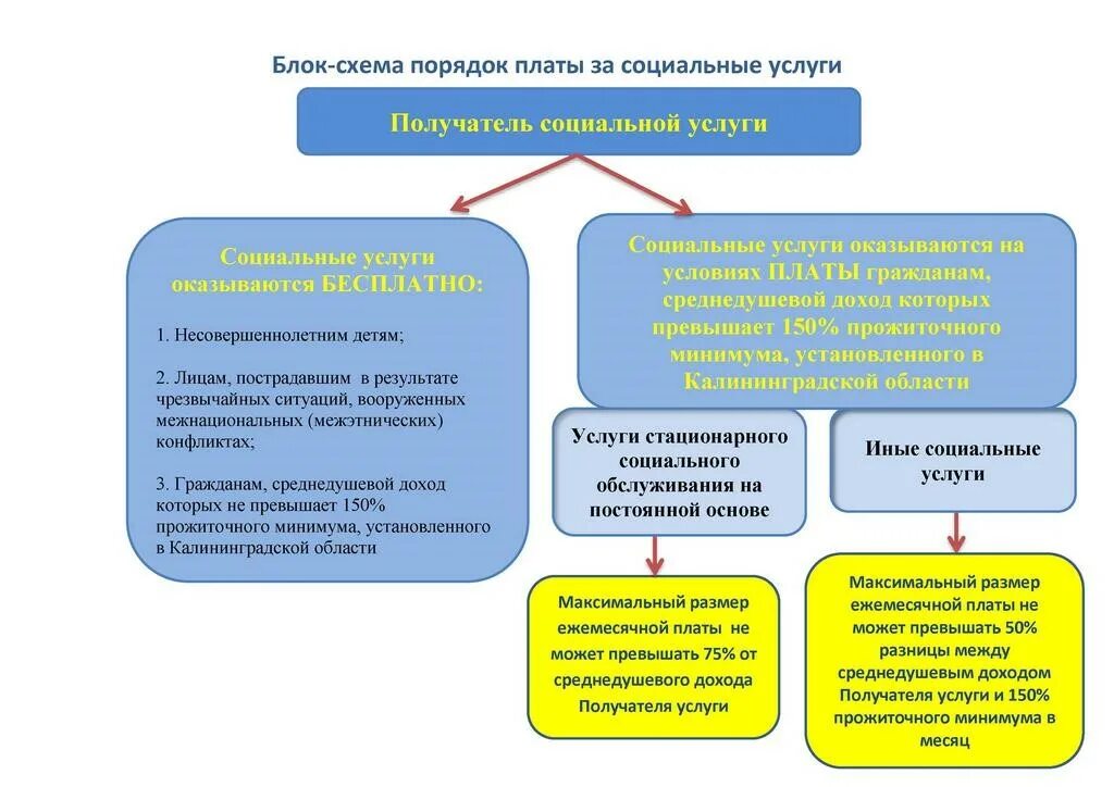 Пп о социальном обслуживании. Схема предоставления гражданину социальных услуг. Схема предоставления социальных услуг на дому. Оказание срочных социальных услуг.