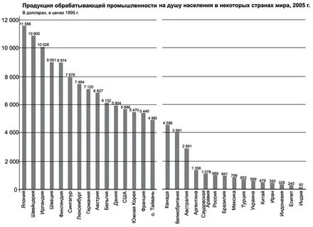 Производство продукции отрасли на душу населения