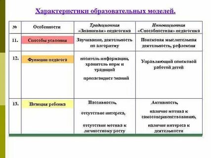 Овладение способами учебной деятельности