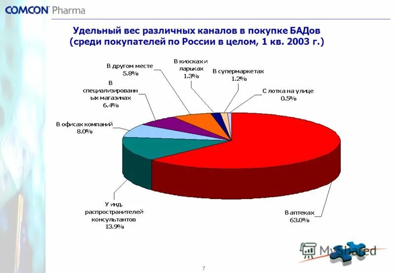 Рынок добавок. Диаграмма удельных весов. Удельный вес продаж. Рынок БАДОВ В России статистика. Удельный вес продукции в статистике.