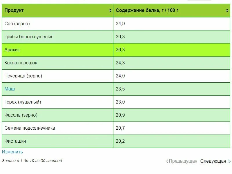 Сколько белка в стакане. Продукты по содержанию белка. Продукты содержащие белок в большом количестве таблица. Содержание белка в растительных продуктах. Лидеры по содержанию белка.