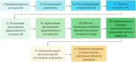 Виды состояния оборудования