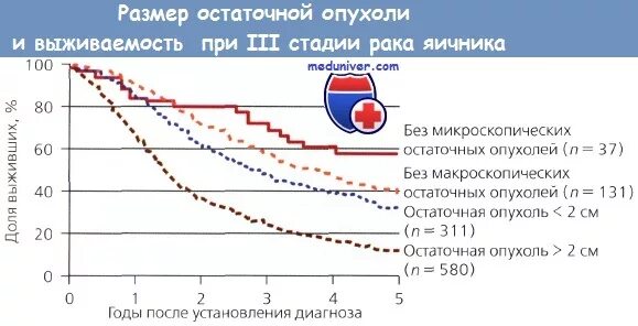 Рак яичников стадии прогноз. Выживаемость после химиотерапии. Онкология яичника третья стадия. Карцинома 3 стадии выживаемость. При 3 стадии яичников опухоль.