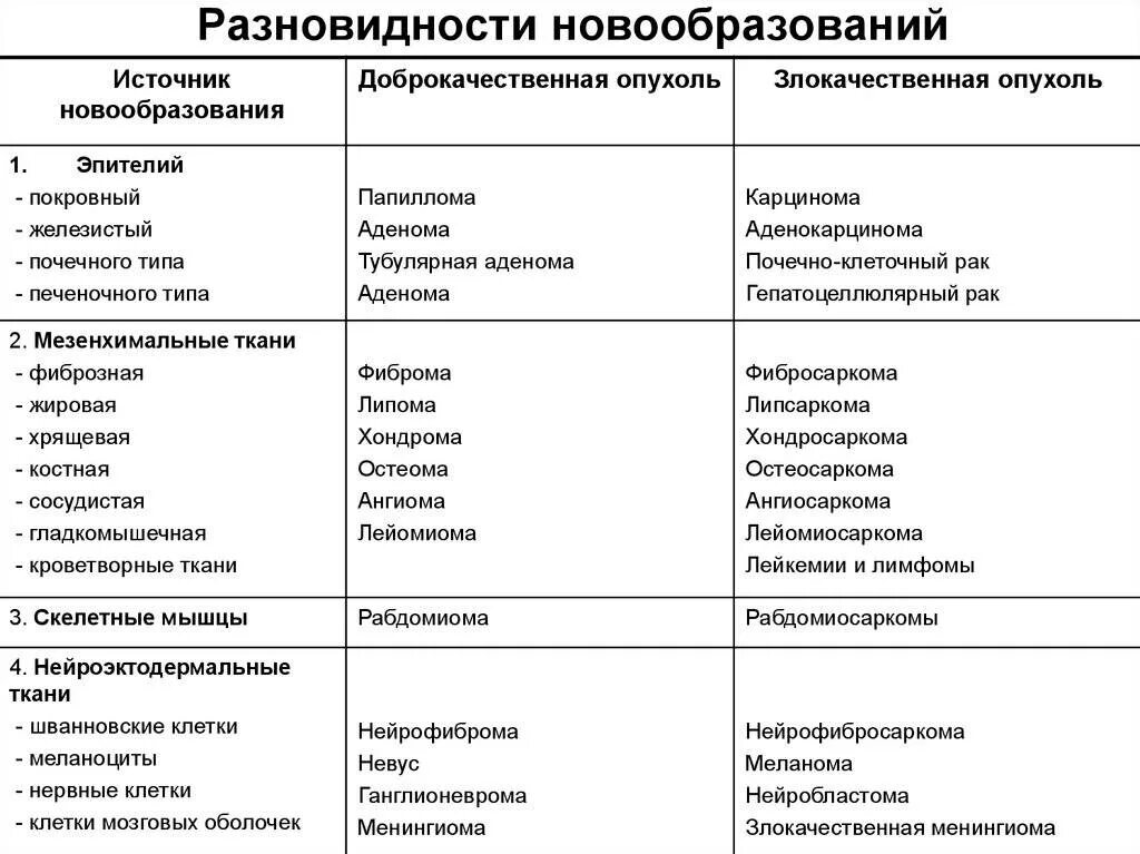 Виды опухолей доброкачественных и злокачественных. Доброкачественные и злокачественные опухоли названия. Опухоли и др