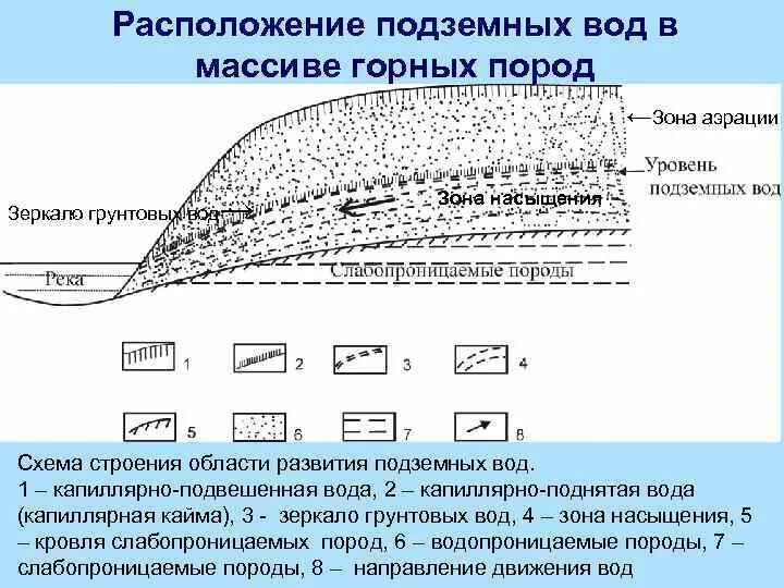 Воды зоны аэрации. Схема залегания подземных вод зона аэрации. Схема залегания подземных вод Геология. Схема залегания типов подземных вод зоны аэрации.. Зоны аэрации грунтовых вод.