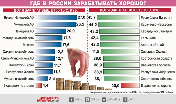 Сколько зарабатывает высоко. Где хорошо зарабатывают в России. Сколько зарабатывает Россия. Где лучше зарабатывать в России. Где высокие зарплаты.