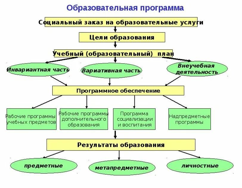Ос образование