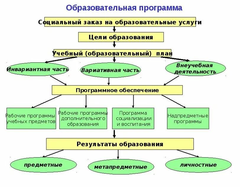 Образовательной программы обучения в организациях. Образовательная программа. Образовательные программы схема. Основная образовательная программа это схема. Образововательные прорамм.