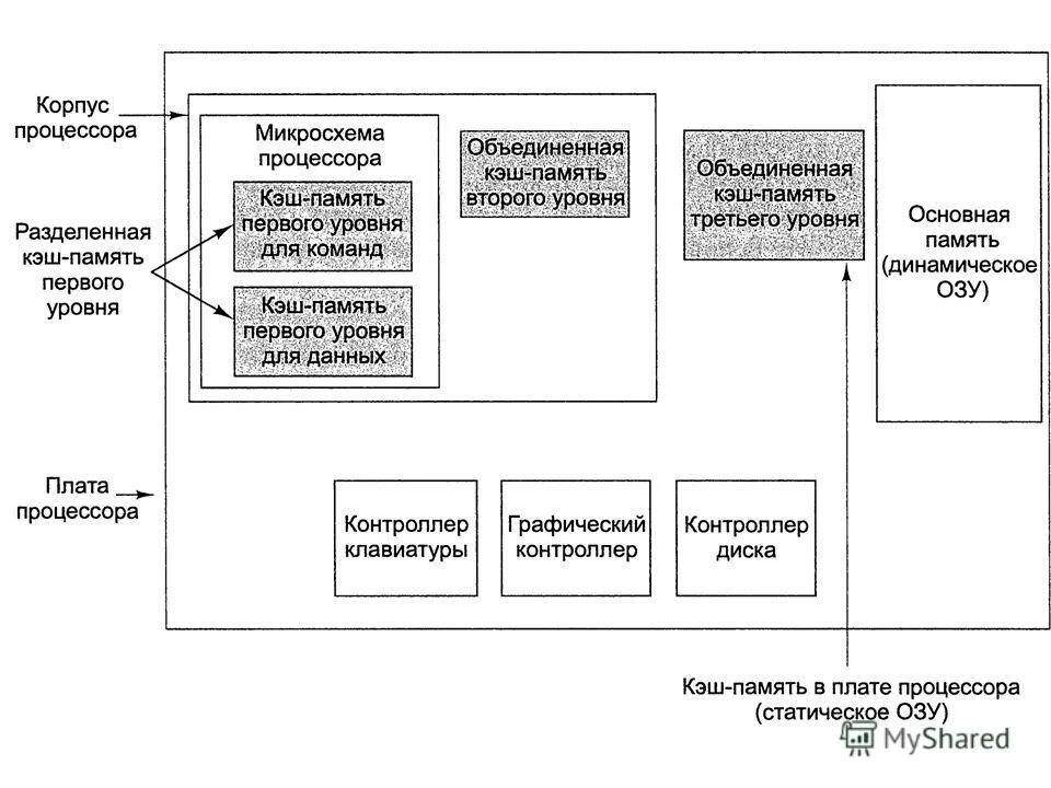 Кэш память 1 го уровня разделяется пополам для. Уровни кэша процессора. Кэш памяти 1 уровня 2 и 3. Уровни кэш памяти процессора.