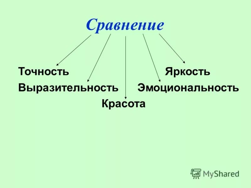 Сравнить точность