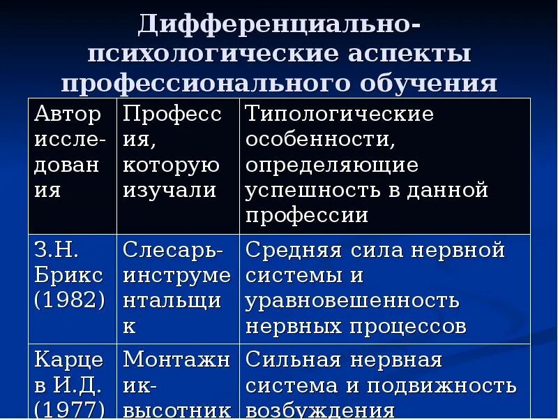 Психологические аспекты профессионального образования. Дифференциально психологический аспект. дифференциальные аспекты. личность: дифференциально-психологический аспект. дифференциальная психология хix.