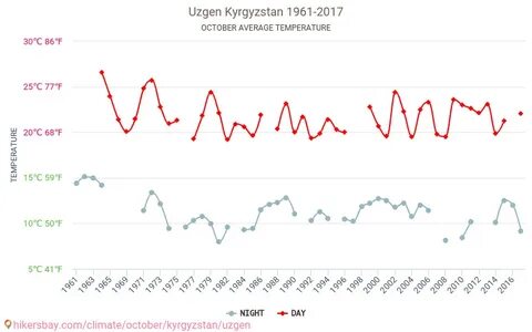 Погода узген 30 дней