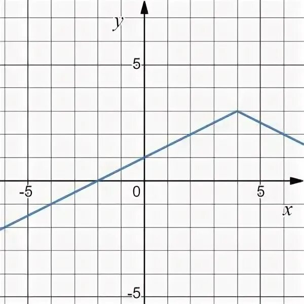 На рисунке изображен график функции \(f(x)=k x+a+b\). Найдите \(f(-16)\). image 