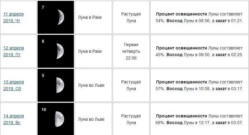 Когда будет нарастающая луна в апреле. Растущая Луна. Растущая и убывающая Луна. Таблица растущей и убывающей Луны. Фазы Луны растущая Луна.