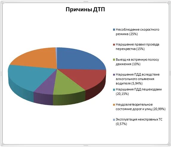 Основные причины ДТП диаграмма. Диаграмма ДТП В России. Статистика аварий на автомобильном транспорте 2021 год. Статистика причин ДТП В России за 2020 год.