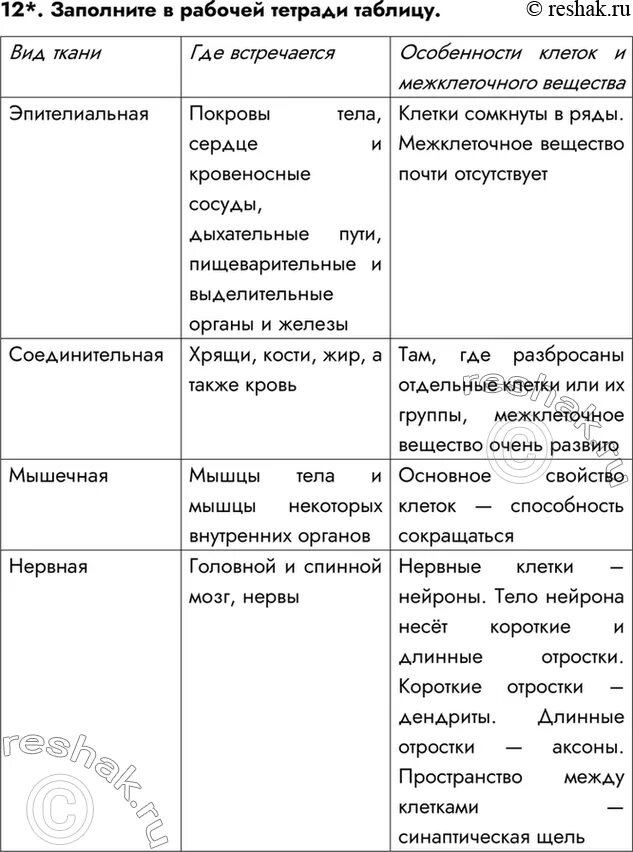 Подведём итоги по биологии 8 класс драгомилов. Таблица ткани 8 класс биология драгомилов. Ткани человека таблица 8 класс по биологии драгомилов. Строение клетки таблица 8 класс биология по учебнику драгомилов. Подведем итоги по биологии 8 класс драгомилов