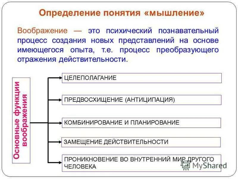 Понятие мыслительные операции. Определение понятия мышления. Мышление познавательный процесс. Воображение понятие. Процессы воображения в психологии.