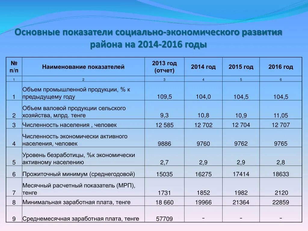 Основные показатели уровня развития. Показатели социально-экономического развития региона. показатели социально-экономического развития региона таблица. основные показатели развития экономики. социально-экономические показатели.
