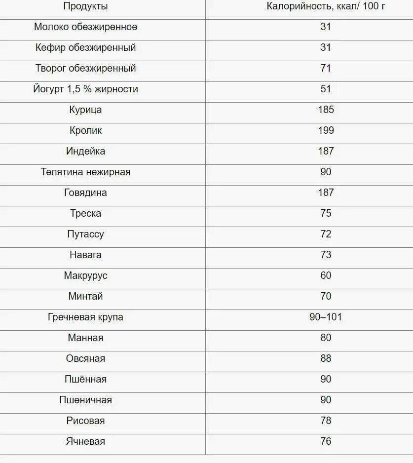 Таблица продуктов с низкими калориями для похудения. Список низкокалорийных продуктов для похудения таблица калорий. Низкокалорийные продукты для похудения список с калориями. Самые низкокалорийные фрукты и овощи для похудения список. Что самое калорийное