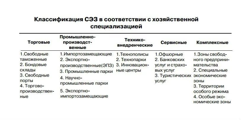 Зоны свободного развития. "Особые экономические зоны России" классификация. Классификация свободных экономических зон. Функциональные типы ОЭЗ. Функциональные типы ОЭЗ схема.