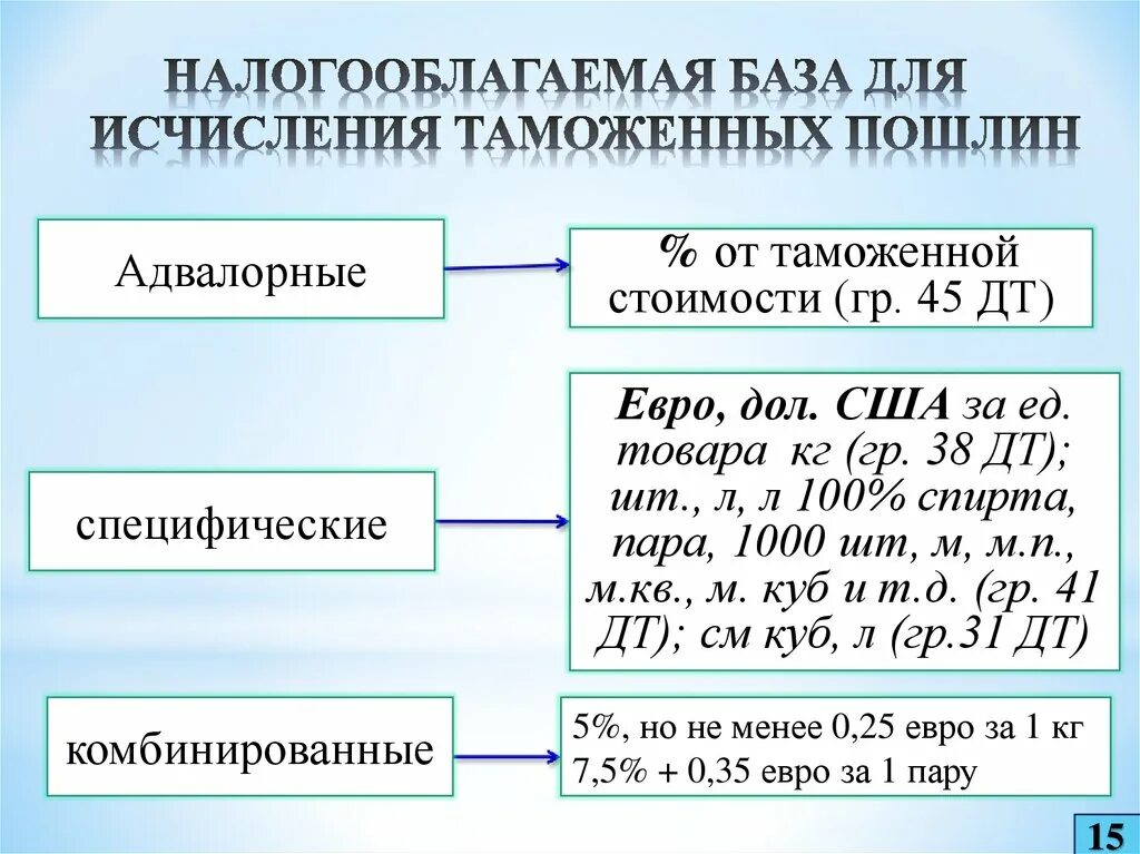 Комбинируемая пошлина. База для исчисления таможенных пошлин. Порядок исчисления таможенных пошлин. Исчисление таможенной пошлины комбинированной. Таможенные пошлины по способу исчисления.