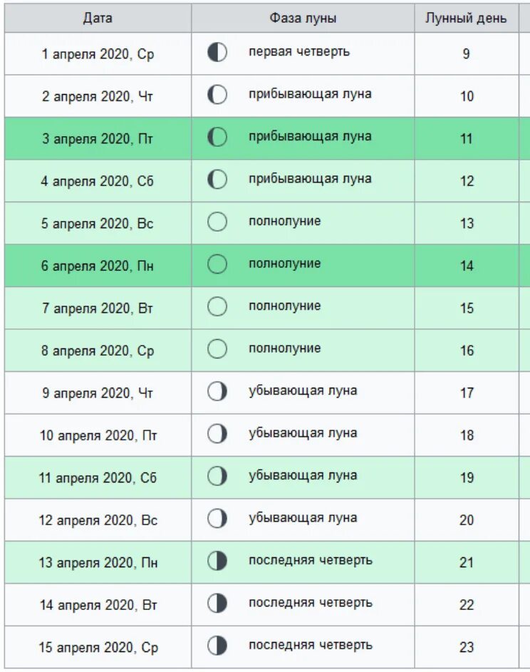 Лунный календарь на апрель 2020. Лунный календарь апрель 2020. Операции по лунному календарю. Лунный календарь на апрель. Календарь Луны 2020 апрель.