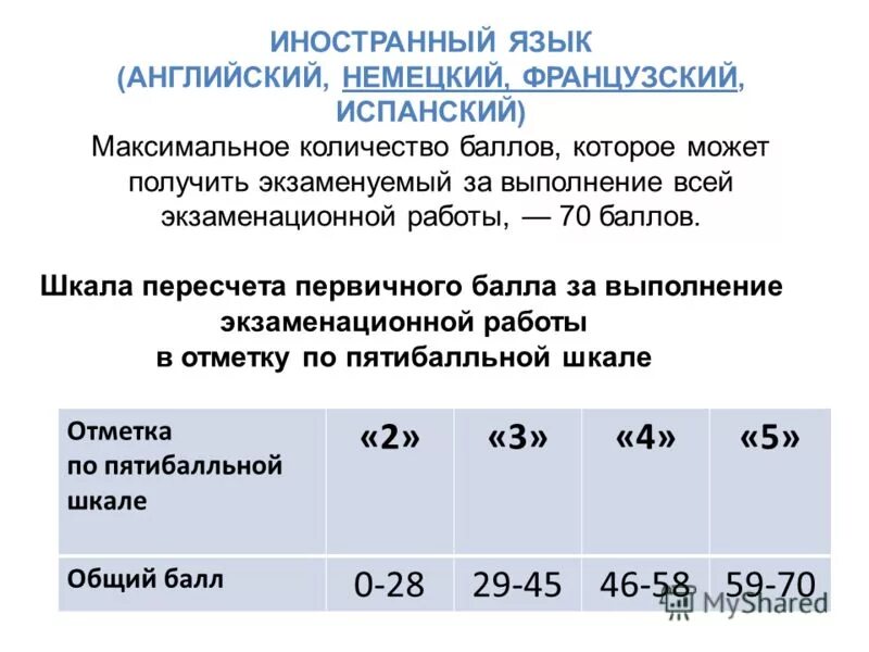 Баллы огэ английскому 2023