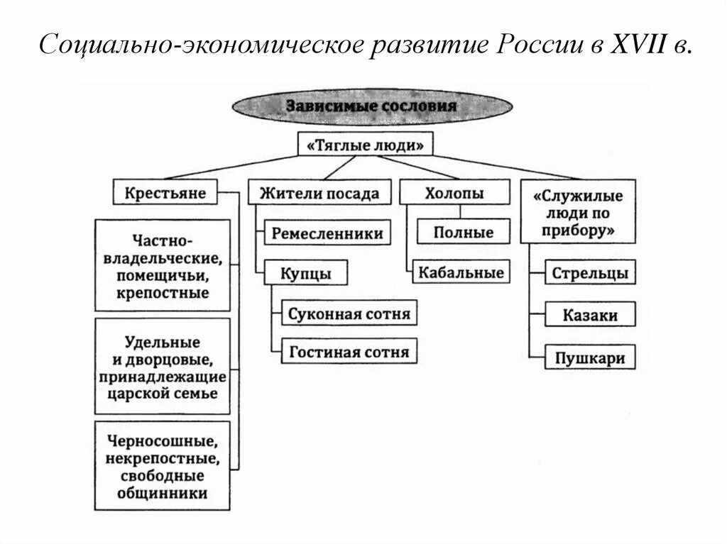 Экономическое развитие россии в 17 веке ремесло. Экономическое развитие России в начале 17 века таблица. Социально экономическое развитие России 17 века таблица. Социально-экономическое развитие России в 17 веке таблица. Социально экономическое положение России в 17 веке таблица.