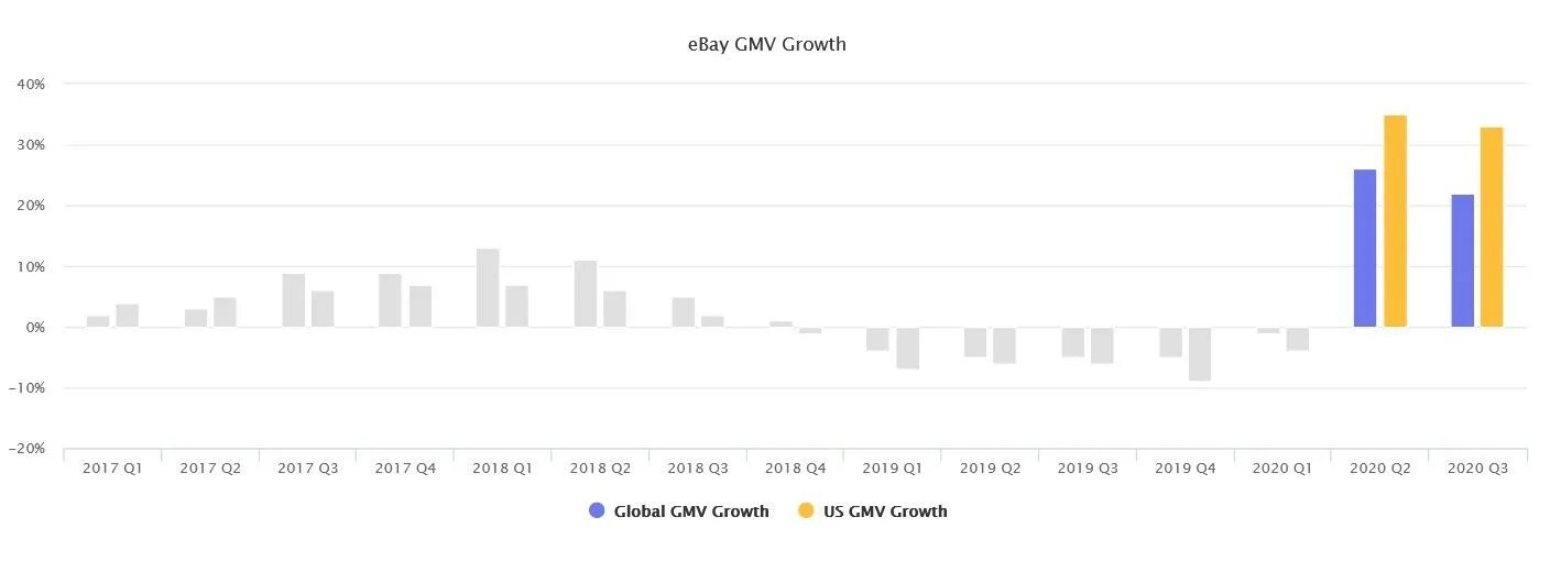 Маркетплейсы сша. Маркетплейсы америки. оборот ebay в 2020. график маркетплейсрв америка. тренд 2024 года на маркетплейсы фотографии.