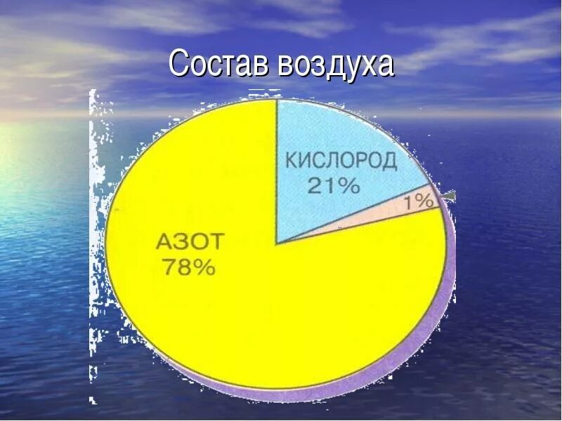 Газ основа воздуха. Состав воздуха. Состав воздуха диаграмма. Из чего состоит воздух. Изьчего состоит вощжуз.