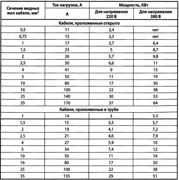 Провод 1.5 какая нагрузка