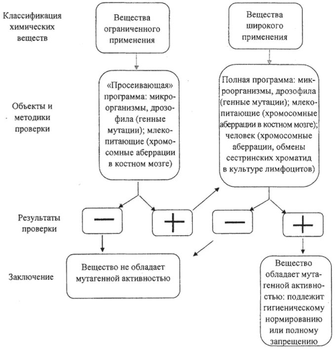 Вещества ограниченного использования. Тест системы для выявления генетических нарушений. программа деятельности веществ. smart тест генетика. ограниченными веществами.