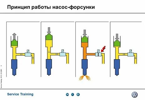 Принцип форсунки
