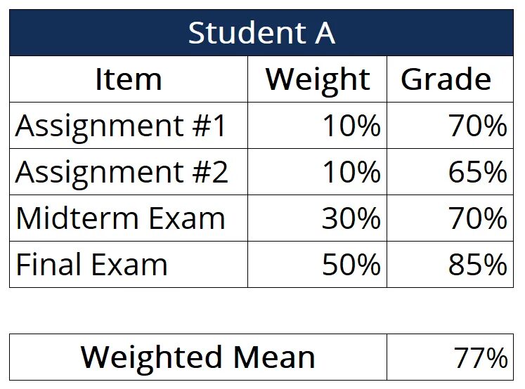 Weighted mean. Weighted mean examples. weighted average. weighted average iab, в месяц.