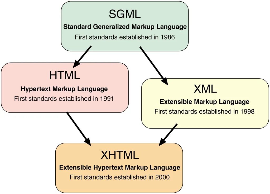 Html xml lang. Psd шаблон исходного кода. Html code example. Язык разметки xhtml. Href html код.