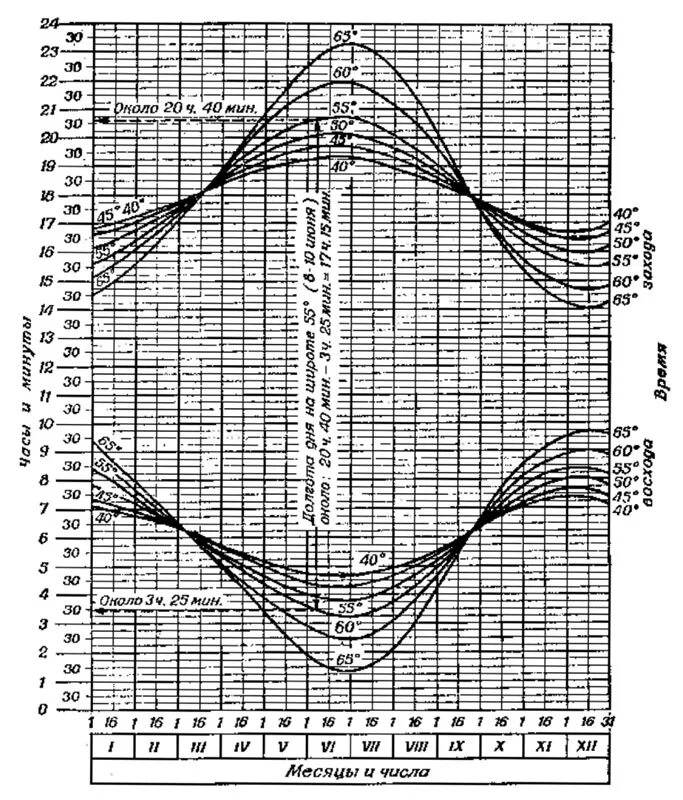 Световой день продолжительность таблица. График восхода и захода. Графическая диаграмма восхода и захода солнца. График длительности светового дня. График изменения продолжительности дня.